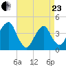 Queensboro Bridge tide chart for Thursday, April 23, 2026
