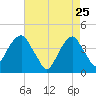 Queensboro Bridge tide chart for Saturday, April 25, 2026