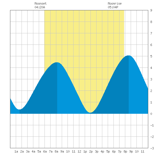 Queensboro Bridge tide chart for Tuesday, April 28, 2026