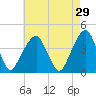 Queensboro Bridge tide chart for Wednesday, April 29, 2026