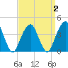Queensboro Bridge tide chart for Thursday, April 2, 2026