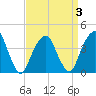 Queensboro Bridge tide chart for Friday, April 3, 2026