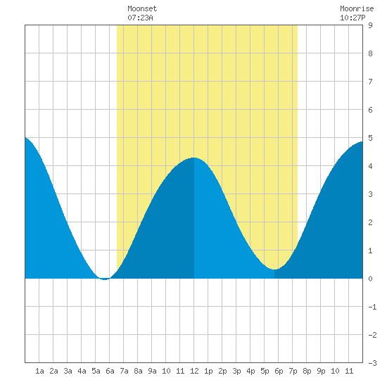 Queensboro Bridge tide chart for Saturday, April 4, 2026