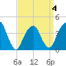 Queensboro Bridge tide chart for Saturday, April 4, 2026