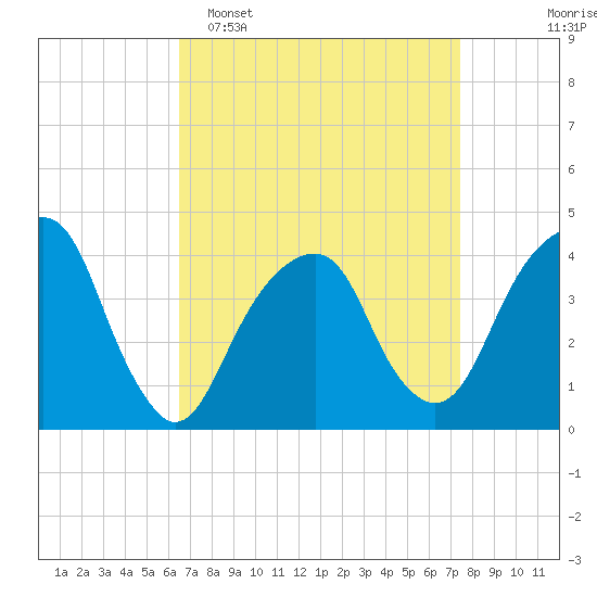 Queensboro Bridge tide chart for Sunday, April 5, 2026