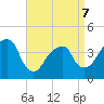 Queensboro Bridge tide chart for Tuesday, April 7, 2026