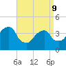 Queensboro Bridge tide chart for Thursday, April 9, 2026