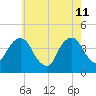 Queensboro Bridge tide chart for Monday, May 11, 2026