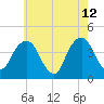 Queensboro Bridge tide chart for Tuesday, May 12, 2026