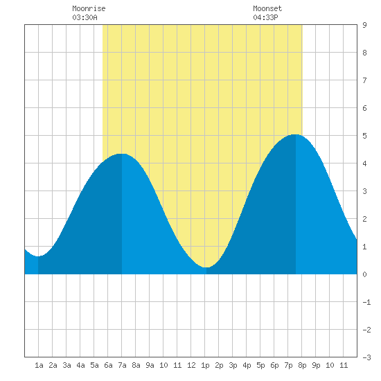 Queensboro Bridge tide chart for Wednesday, May 13, 2026