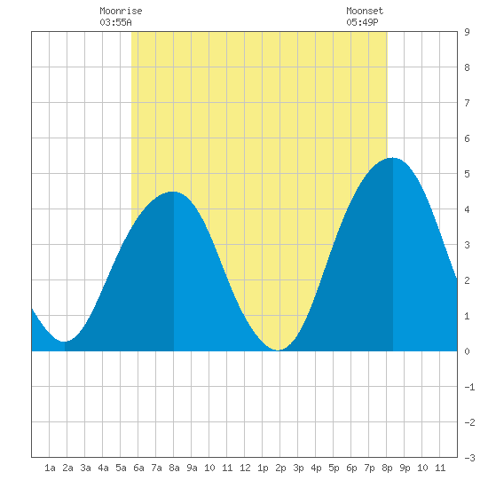 Queensboro Bridge tide chart for Thursday, May 14, 2026
