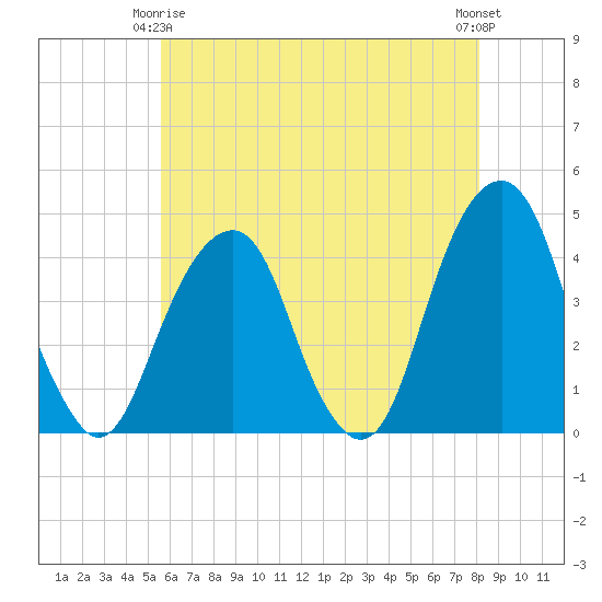 Queensboro Bridge tide chart for Friday, May 15, 2026