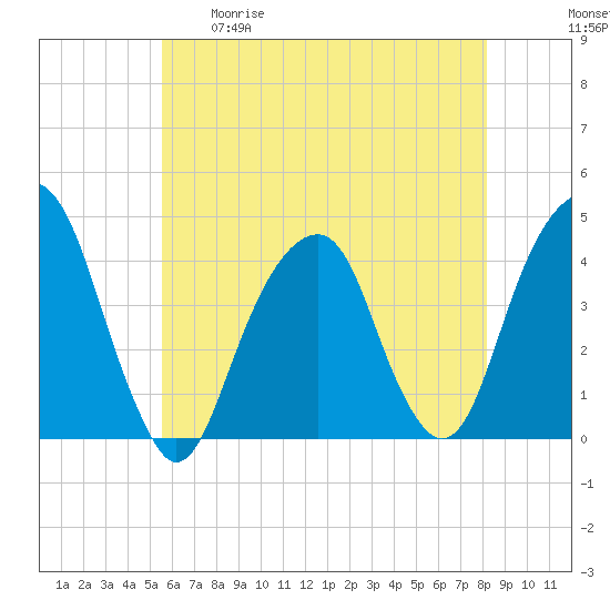 Queensboro Bridge tide chart for Tuesday, May 19, 2026