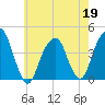 Queensboro Bridge tide chart for Tuesday, May 19, 2026