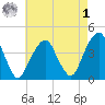 Queensboro Bridge tide chart for Friday, May 1, 2026