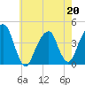 Queensboro Bridge tide chart for Wednesday, May 20, 2026
