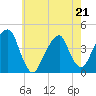Queensboro Bridge tide chart for Thursday, May 21, 2026