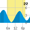 Queensboro Bridge tide chart for Friday, May 22, 2026