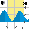 Queensboro Bridge tide chart for Saturday, May 23, 2026