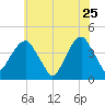 Queensboro Bridge tide chart for Monday, May 25, 2026