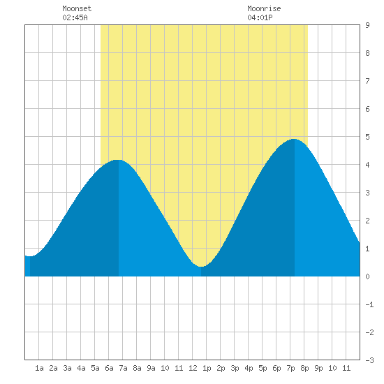 Queensboro Bridge tide chart for Tuesday, May 26, 2026