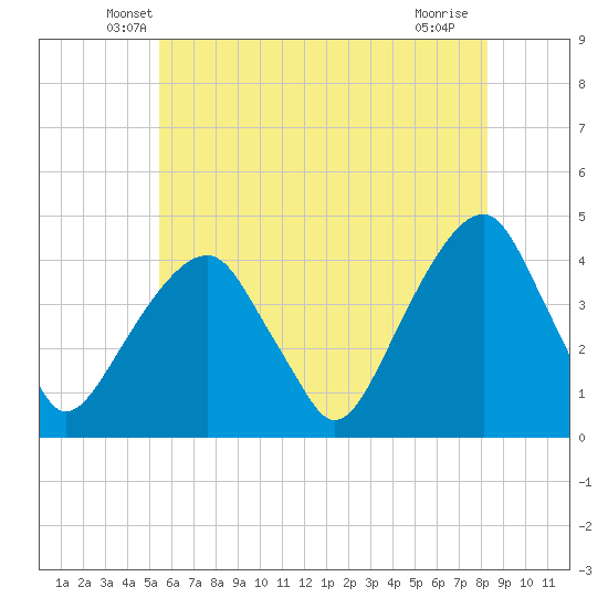 Queensboro Bridge tide chart for Wednesday, May 27, 2026