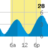 Queensboro Bridge tide chart for Thursday, May 28, 2026