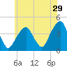 Queensboro Bridge tide chart for Friday, May 29, 2026