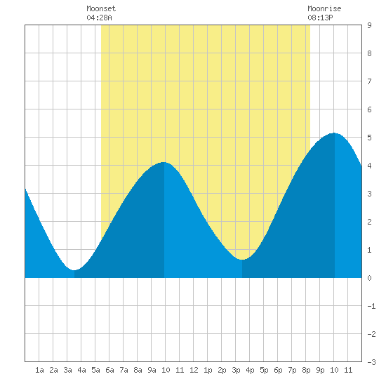 Queensboro Bridge tide chart for Saturday, May 30, 2026