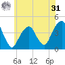 Queensboro Bridge tide chart for Sunday, May 31, 2026