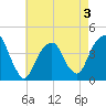 Queensboro Bridge tide chart for Sunday, May 3, 2026