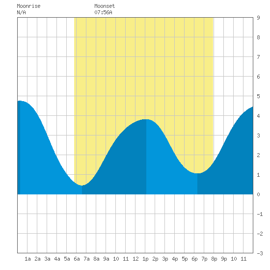 Queensboro Bridge tide chart for Tuesday, May 5, 2026
