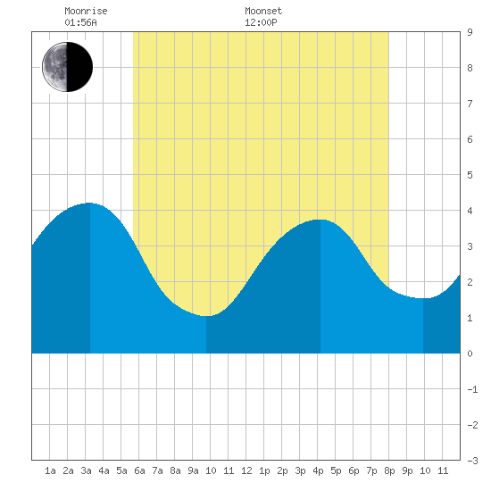 Queensboro Bridge tide chart for Saturday, May 9, 2026