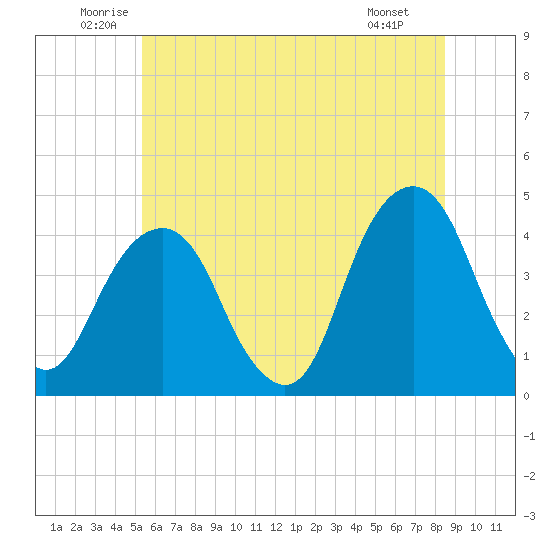 Queensboro Bridge tide chart for Thursday, June 11, 2026