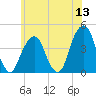 Queensboro Bridge tide chart for Saturday, June 13, 2026