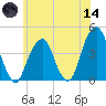 Queensboro Bridge tide chart for Sunday, June 14, 2026