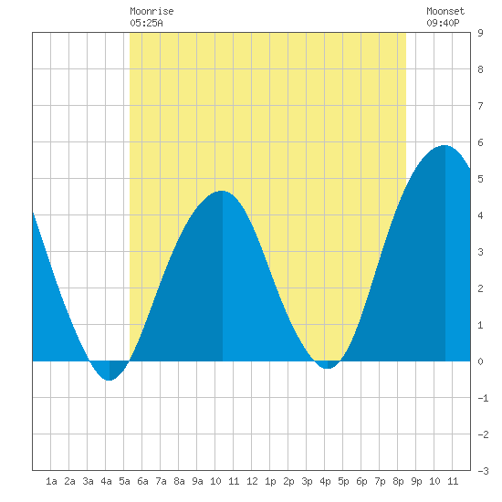 Queensboro Bridge tide chart for Monday, June 15, 2026