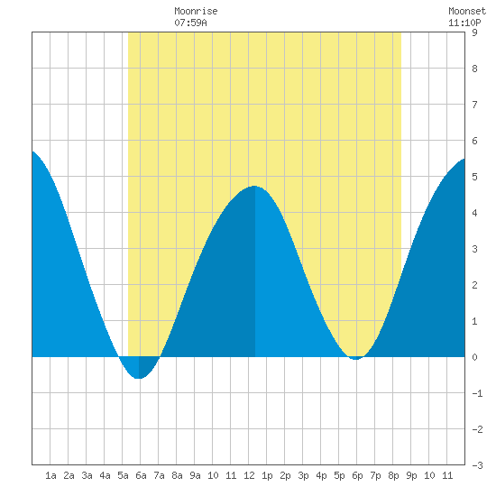 Queensboro Bridge tide chart for Wednesday, June 17, 2026