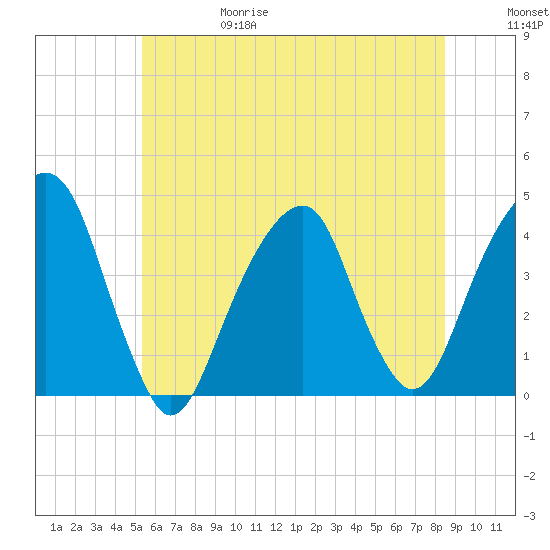 Queensboro Bridge tide chart for Thursday, June 18, 2026
