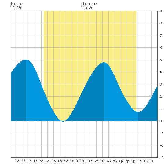 Queensboro Bridge tide chart for Saturday, June 20, 2026