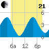 Queensboro Bridge tide chart for Sunday, June 21, 2026