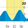 Queensboro Bridge tide chart for Monday, June 22, 2026
