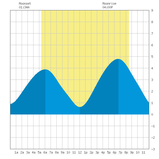 Queensboro Bridge tide chart for Wednesday, June 24, 2026