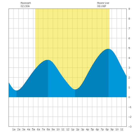 Queensboro Bridge tide chart for Friday, June 26, 2026