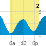 Queensboro Bridge tide chart for Tuesday, June 2, 2026