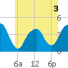 Queensboro Bridge tide chart for Wednesday, June 3, 2026