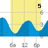 Queensboro Bridge tide chart for Friday, June 5, 2026