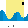 Queensboro Bridge tide chart for Saturday, June 6, 2026
