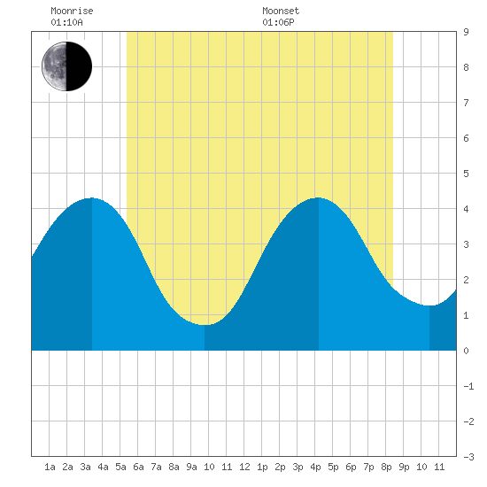 Queensboro Bridge tide chart for Monday, June 8, 2026