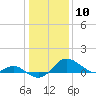 Queenstown tide chart for Sunday, January 10, 2021